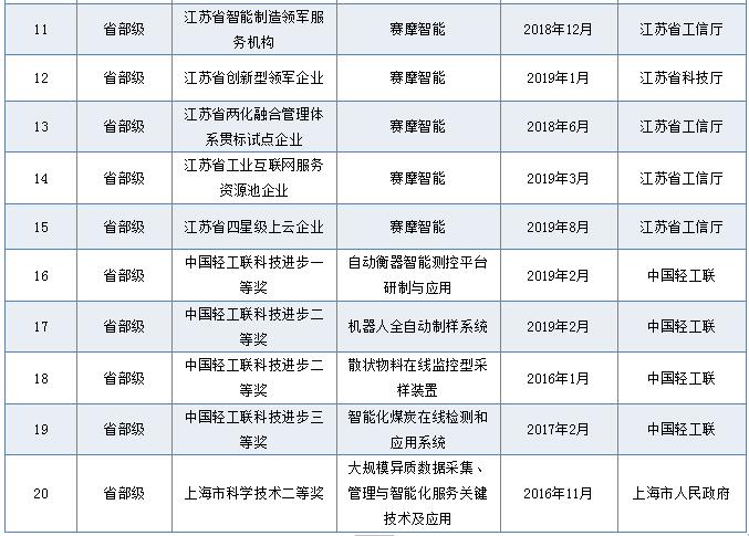 省部级奖励和荣誉